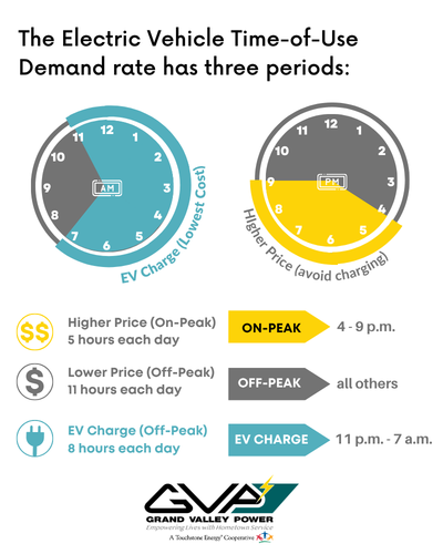 Clocks showing Time-of-Use times
