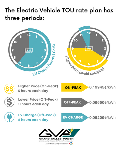 Ev store charge rates