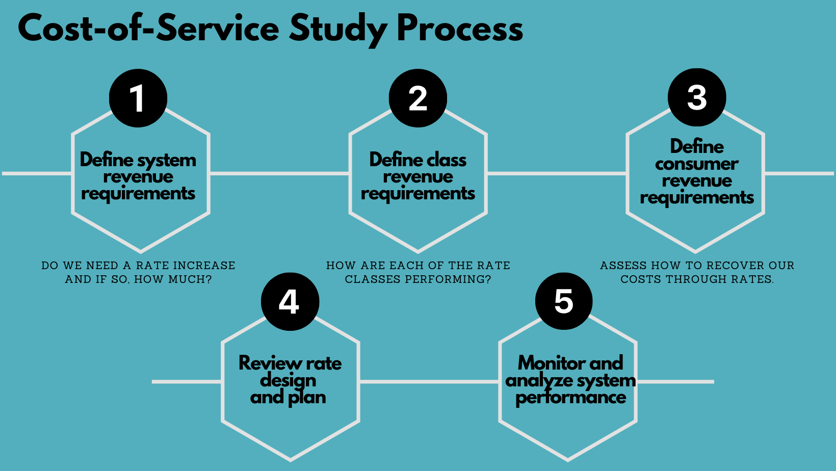 System revenue requirements process