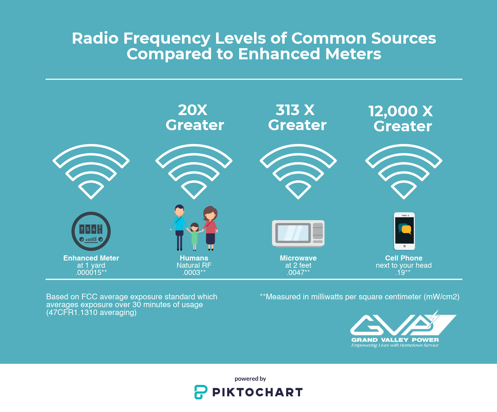 The RF in our meters is 12,000 times less than cell phones give off