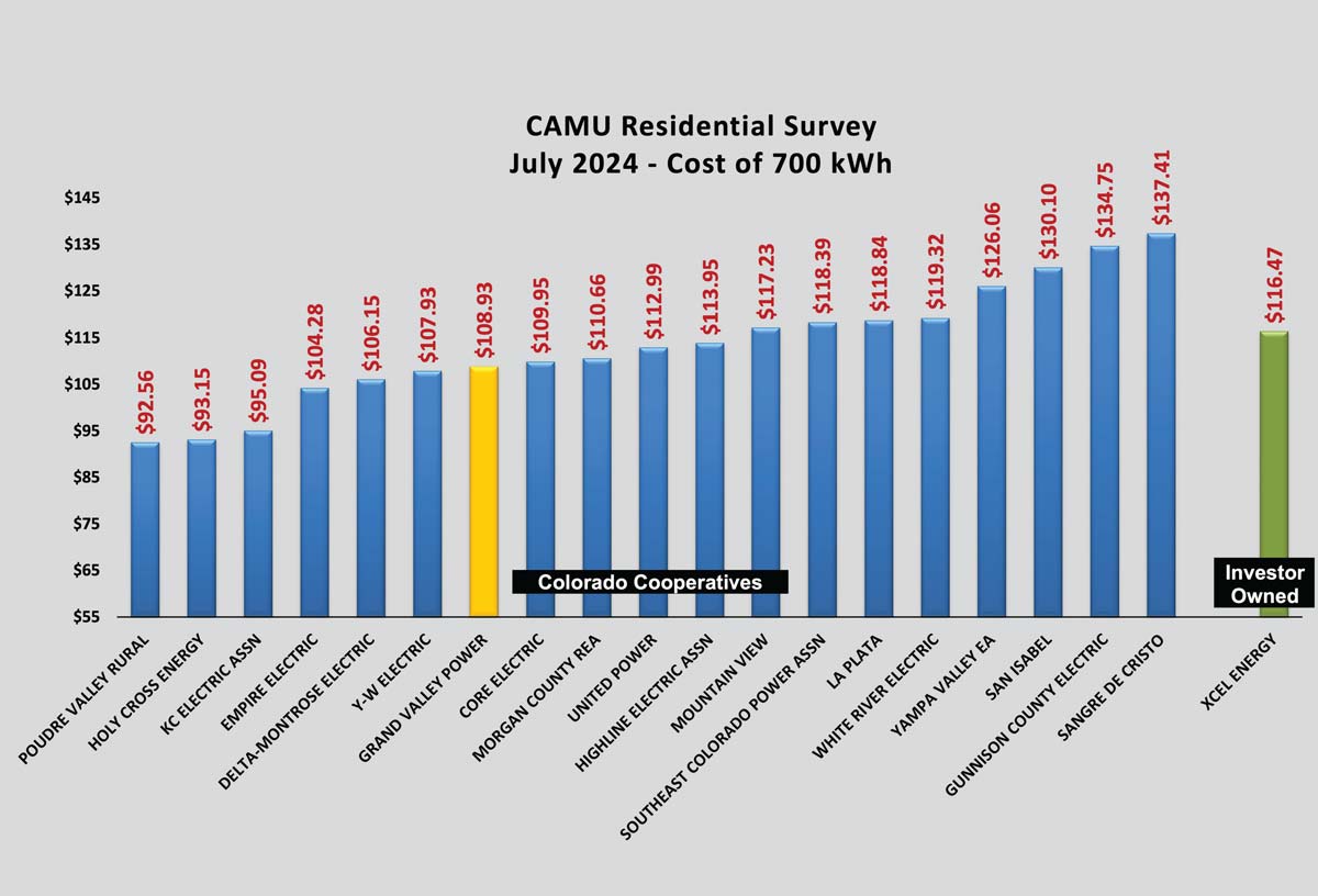 "Colorado Rate Survey"