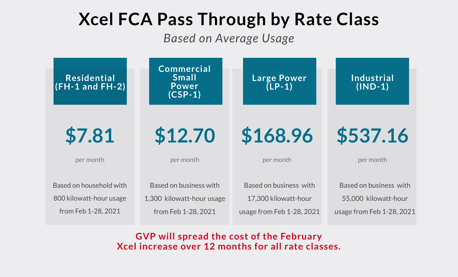 FCA Pass Through by Rate Class.png